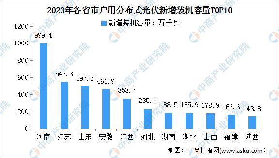 2024年中国分布式光伏行业市场前景预测研究(图7)