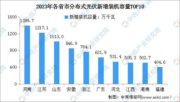 2024年中国分布式光伏行业市场前景预测研究(图6)