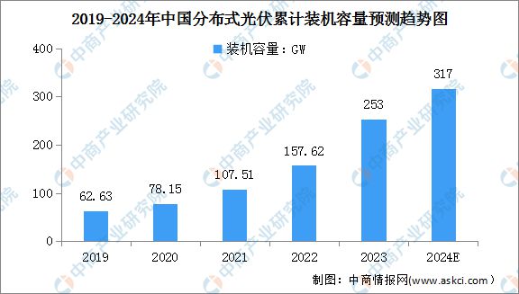2024年中国分布式光伏行业市场前景预测研究(图3)