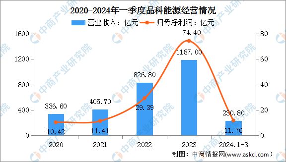 2024年中国分布式光伏行业市场前景预测研究(图9)