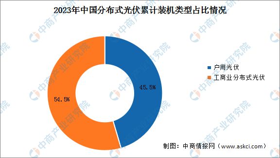 2024年中国分布式光伏行业市场前景预测研究(图5)