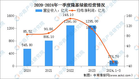 2024年中国分布式光伏行业市场前景预测研究(图11)