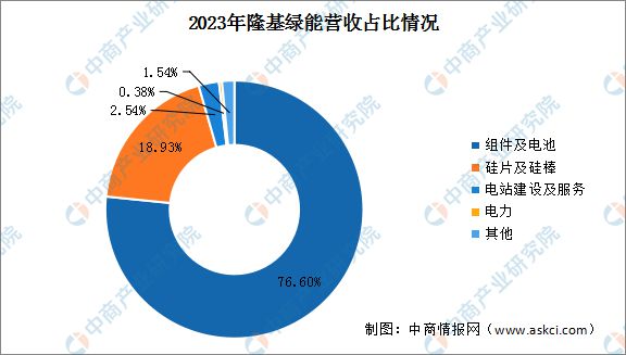 2024年中国分布式光伏行业市场前景预测研究(图12)