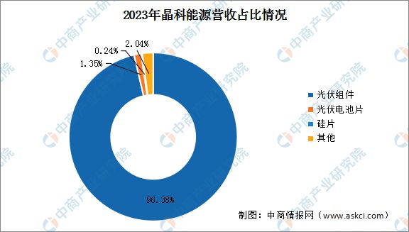 2024年中国分布式光伏行业市场前景预测研究(图10)