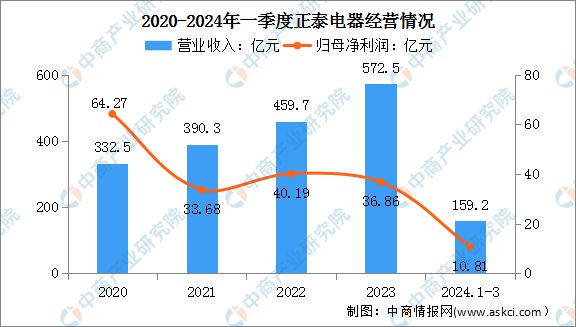 2024年中国分布式光伏行业市场前景预测研究(图15)