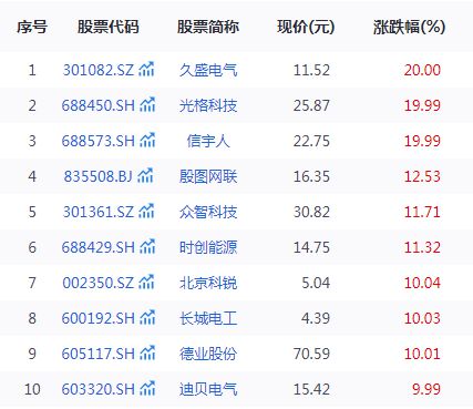 电力设备需求增加相关概念股持续活跃(图1)