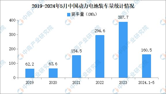 2024年5月中国动力电池装车量情况：磷酸铁锂电池装车量同比增长541%(图2)