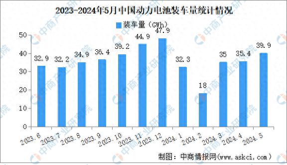 2024年5月中国动力电池装车量情况：磷酸铁锂电池装车量同比增长541%(图1)