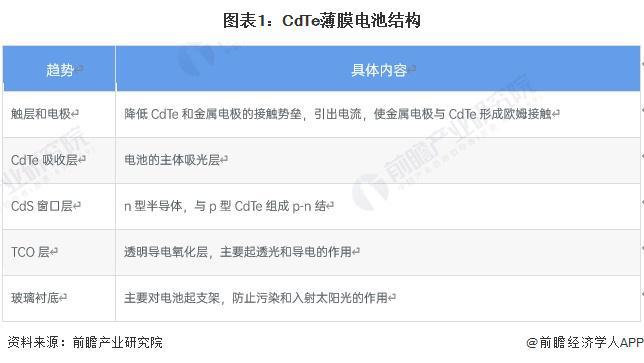 2024年中国薄膜太阳能电池细分市场发展现状分析 碲化镉电池发展前景明确【组图】(图1)