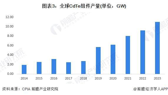 2024年中国薄膜太阳能电池细分市场发展现状分析 碲化镉电池发展前景明确【组图】(图3)