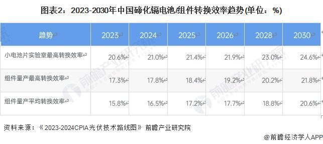 2024年中国薄膜太阳能电池细分市场发展现状分析 碲化镉电池发展前景明确【组图】(图2)