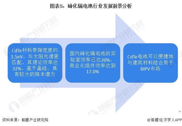 2024年中国薄膜太阳能电池细分市场发展现状分析 碲化镉电池发展前景明确【组图】(图5)