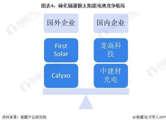 2024年中国薄膜太阳能电池细分市场发展现状分析 碲化镉电池发展前景明确【组图】(图4)