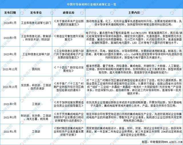 2024年中国半导体材料行业市场前景预测研究(简版)(图2) 2024年中国半导体材料行业市场前景预测研究(简版)(图2)
