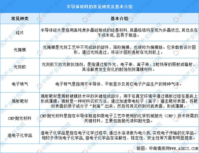 2024年中国半导体材料行业市场前景预测研究(简版)(图1) 2024年中国半导体材料行业市场前景预测研究(简版)(图1)