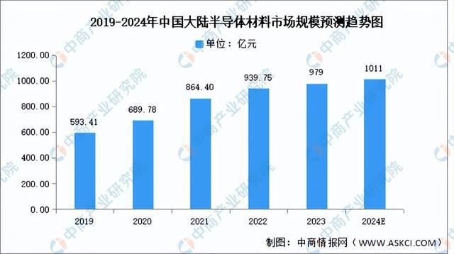 2024年中国半导体材料行业市场前景预测研究(简版)(图3) 2024年中国半导体材料行业市场前景预测研究(简版)(图3)