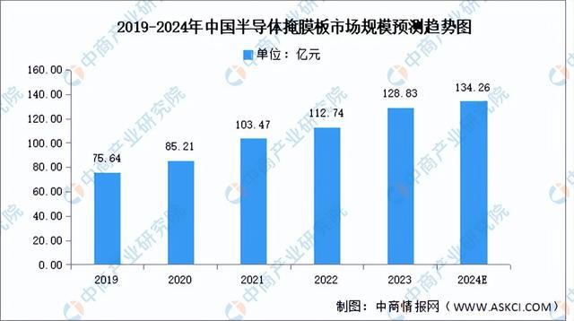 2024年中国半导体材料行业市场前景预测研究(简版)(图5) 2024年中国半导体材料行业市场前景预测研究(简版)(图5)