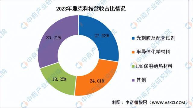 2024年中国半导体材料行业市场前景预测研究(简版)(图15) 2024年中国半导体材料行业市场前景预测研究(简版)(图15)