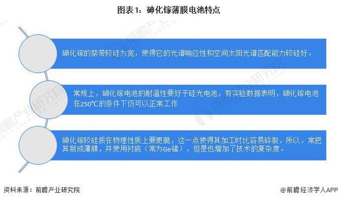 2024年中国薄膜太阳能电池细分市场发展现状分析 航天领域市场推动砷化镓电池发展【组图】(图1)