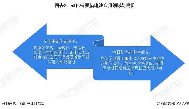 2024年中国薄膜太阳能电池细分市场发展现状分析 航天领域市场推动砷化镓电池发展【组图】(图2)