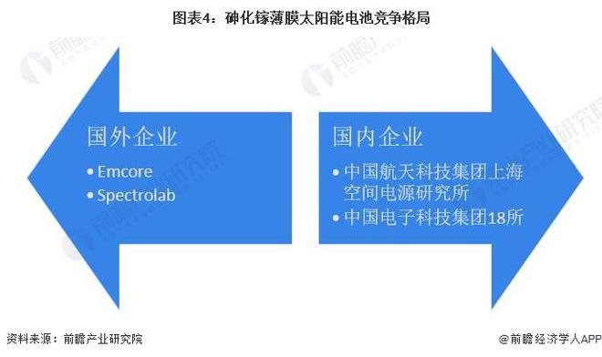 2024年中国薄膜太阳能电池细分市场发展现状分析 航天领域市场推动砷化镓电池发展【组图】(图4)