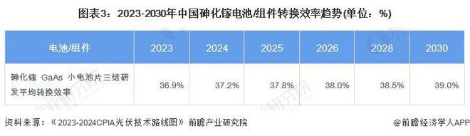2024年中国薄膜太阳能电池细分市场发展现状分析 航天领域市场推动砷化镓电池发展【组图】(图3)