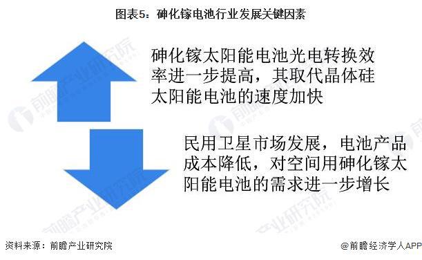 2024年中国薄膜太阳能电池细分市场发展现状分析 航天领域市场推动砷化镓电池发展【组图】(图5)