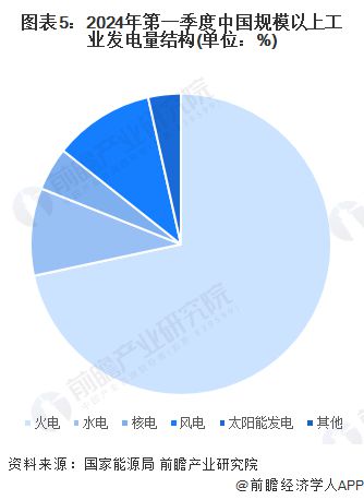 2024年中国电力行业细分市场结构分析 供应仍以火电为主新能源正快速发展【组图】(图5)