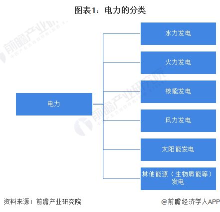 2024年中国电力行业细分市场结构分析 供应仍以火电为主新能源正快速发展【组图】(图1)