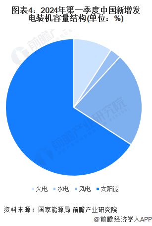 2024年中国电力行业细分市场结构分析 供应仍以火电为主新能源正快速发展【组图】(图4)