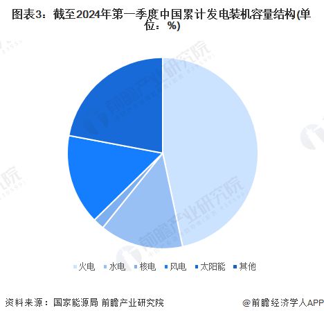 2024年中国电力行业细分市场结构分析 供应仍以火电为主新能源正快速发展【组图】(图3)