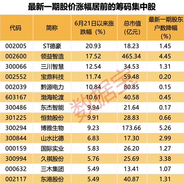 二度申请“脱帽”成功近20万股东沸腾这只ST股撤销风险警示!5股股东户数降超一成最新筹码集中股出炉(图4) 二度申请“脱帽”成功近20万股东沸腾这只ST股撤销风险警示!5股股东户数降超一成最新筹码集中股出炉(图4)