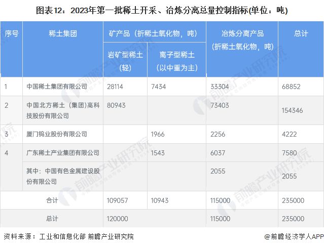 2024年中国十大稀土企业一览:稀土行业新规即将施行企业经营业绩有望迎来拐点(图20) 2024年中国十大稀土企业一览:稀土行业新规即将施行企业经营业绩有望迎来拐点(图20)