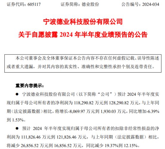 德业股份2024年上半年预计净利1183亿-1283亿 储能电池包业务快速发展(图1) 德业股份2024年上半年预计净利1183亿-1283亿 储能电池包业务快速发展(图1)