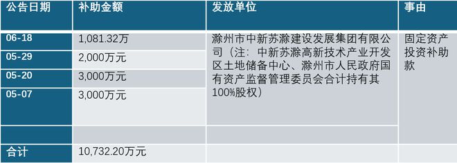 光伏小企业旭合科技如何从滁州拿走两亿补贴?(图5) 光伏小企业旭合科技如何从滁州拿走两亿补贴?(图5)