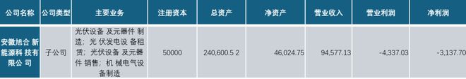 光伏小企业旭合科技如何从滁州拿走两亿补贴?(图3) 光伏小企业旭合科技如何从滁州拿走两亿补贴?(图3)