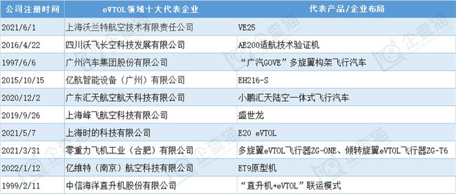 2024年中国十大最具潜力电动飞行汽车公司:低空经济政策下催生出万亿市场eVTOL产业将迎来第一轮商业化爆发周期(图1) 2024年中国十大最具潜力电动飞行汽车公司:低空经济政策下催生出万亿市场eVTOL产业将迎来第一轮商业化爆发周期(图1)