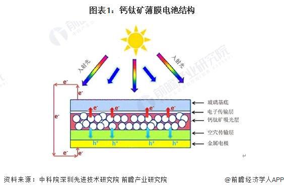 2024年中国薄膜太阳能电池细分市场发展现状分析 稳定性是钙钛矿电池产业化的关键【组图】(图1) 2024年中国薄膜太阳能电池细分市场发展现状分析 稳定性是钙钛矿电池产业化的关键【组图】(图1)