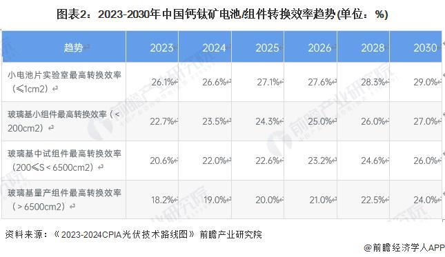 2024年中国薄膜太阳能电池细分市场发展现状分析 稳定性是钙钛矿电池产业化的关键【组图】(图2) 2024年中国薄膜太阳能电池细分市场发展现状分析 稳定性是钙钛矿电池产业化的关键【组图】(图2)