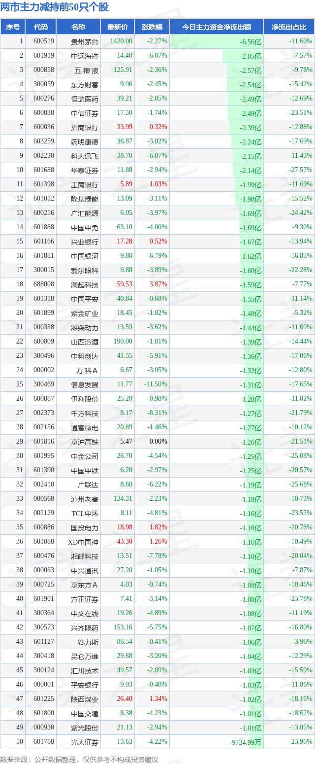 7月8日两市主力减持前50只个股(图1) 7月8日两市主力减持前50只个股(图1)