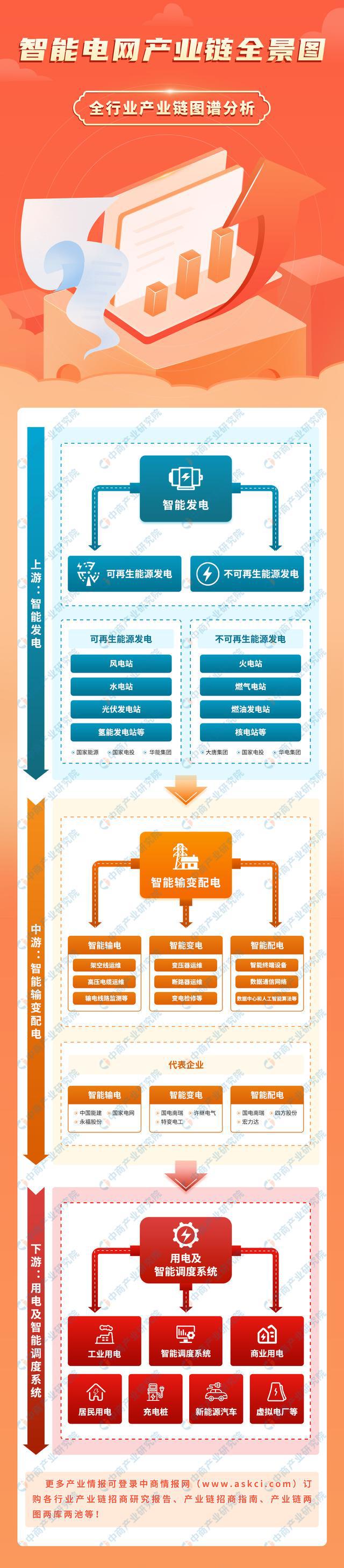 2024年中国智能电网产业链图谱研究分析(附产业链全景图)(图1) 2024年中国智能电网产业链图谱研究分析(附产业链全景图)(图1)