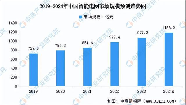 2024年中国智能电网产业链图谱研究分析(附产业链全景图)(图8) 2024年中国智能电网产业链图谱研究分析(附产业链全景图)(图8)