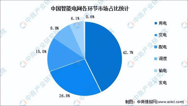 2024年中国智能电网产业链图谱研究分析(附产业链全景图)(图9) 2024年中国智能电网产业链图谱研究分析(附产业链全景图)(图9)
