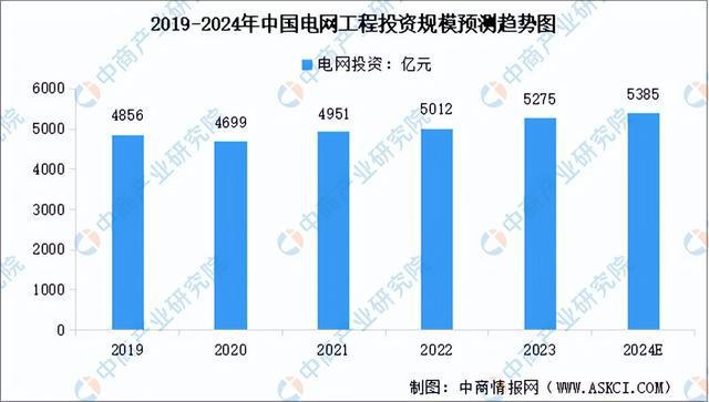 2024年中国智能电网产业链图谱研究分析(附产业链全景图)(图10) 2024年中国智能电网产业链图谱研究分析(附产业链全景图)(图10)