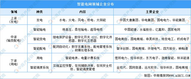 2024年中国智能电网产业链图谱研究分析(附产业链全景图)(图12) 2024年中国智能电网产业链图谱研究分析(附产业链全景图)(图12)