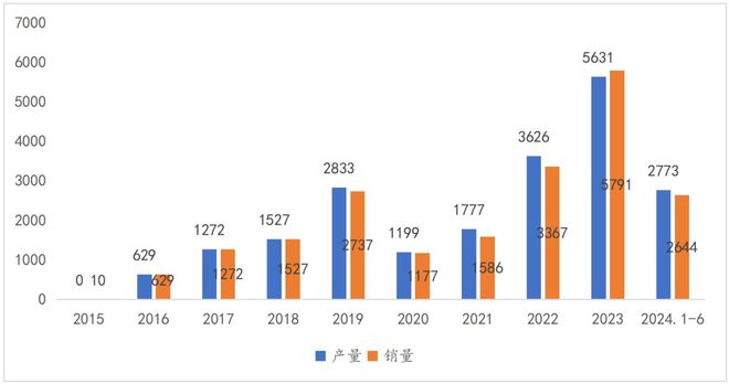 快报：2024年上半年中国燃料电池汽车产销2773辆2644辆(图1)