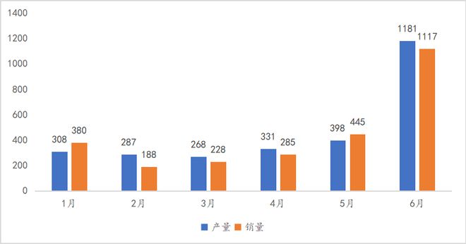 快报：2024年上半年中国燃料电池汽车产销2773辆2644辆(图2)
