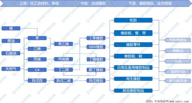 2024年中国合成橡胶产业链图谱研究分析(图1) 2024年中国合成橡胶产业链图谱研究分析(图1)