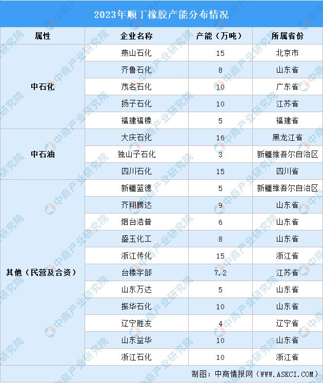 2024年中国合成橡胶产业链图谱研究分析(图21) 2024年中国合成橡胶产业链图谱研究分析(图21)