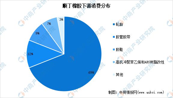 2024年中国合成橡胶产业链图谱研究分析(图22) 2024年中国合成橡胶产业链图谱研究分析(图22)